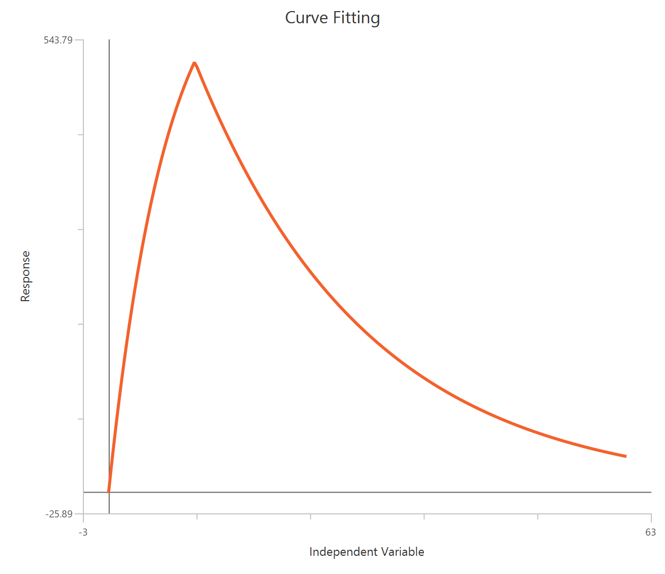 Association then Dissociation